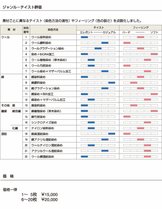 ジャンルテイスト評価表